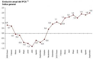 ipca-adelantado-septiembre-2010