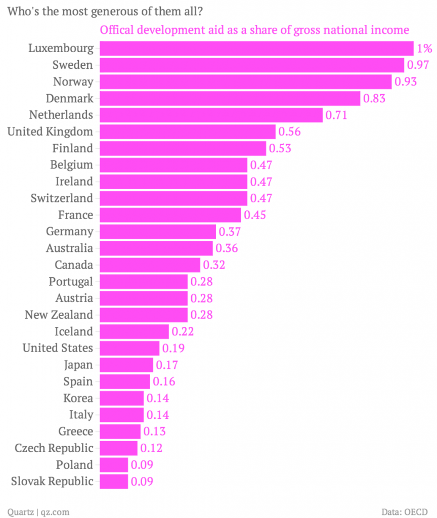 los países más generosos del mundo