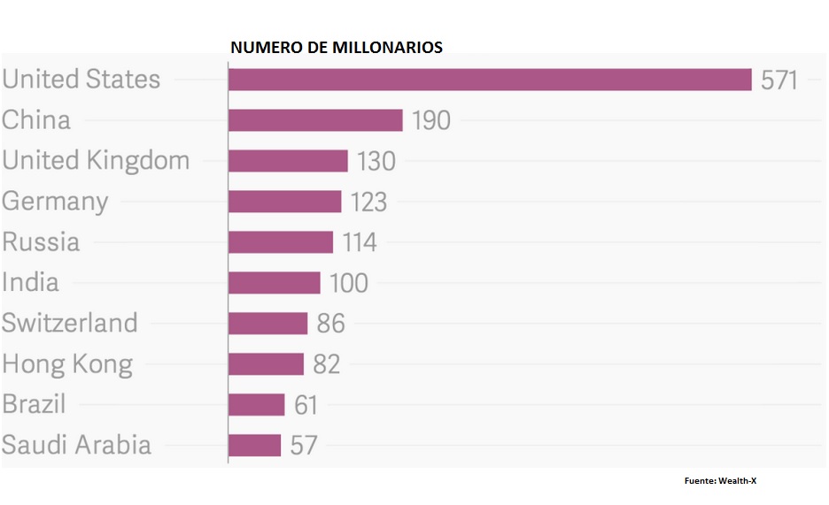 paises donde viven los millonarios