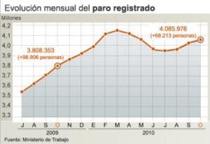 paro_sube_68213_personas_llega_4085976_desempleados