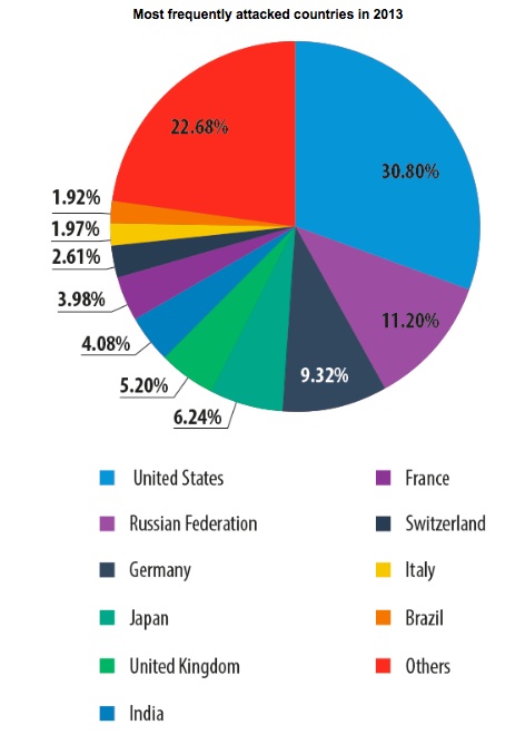 países atacados