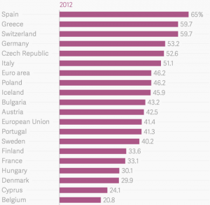 porcentaje de población que vive en pistos