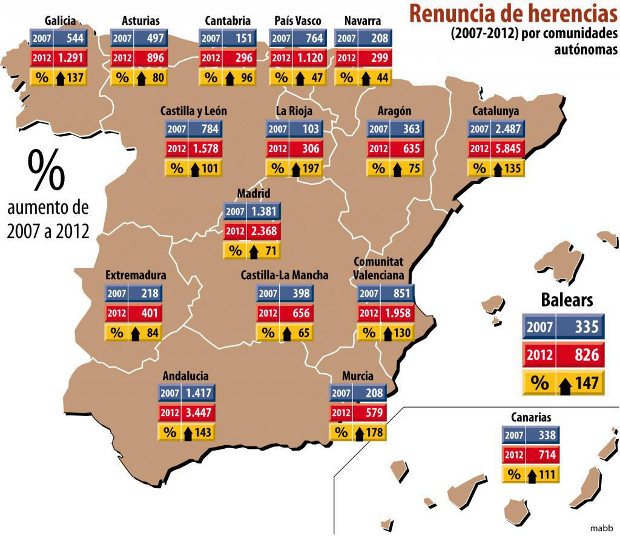 Las renuncias a herencias en España hasta 2012