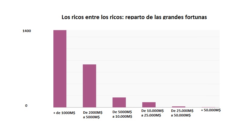 reparto de las grandes fortunas