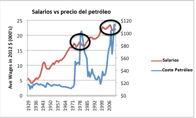 salarios vs precios