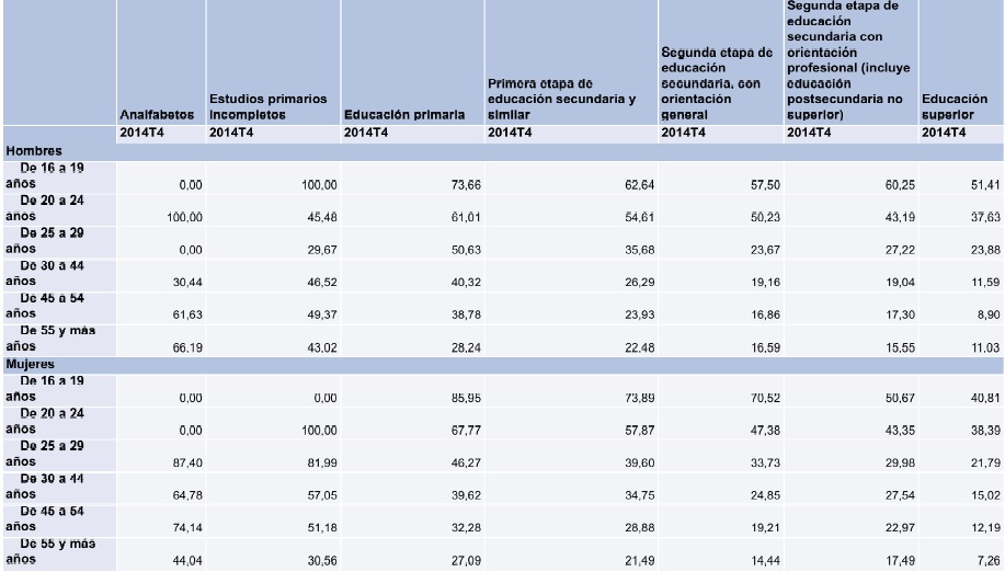 tabla ine