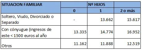 tabla irpf situacion familiar