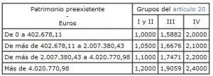 Coeficiente multiplicador consganguinedidad y parentesco